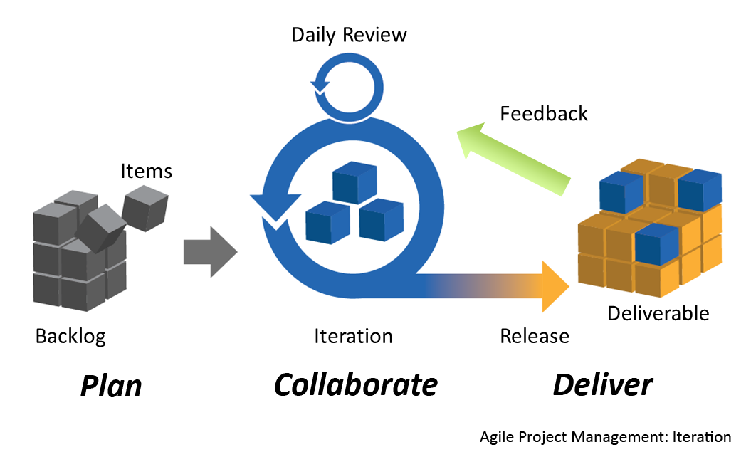 การทำงานแบบ Agile