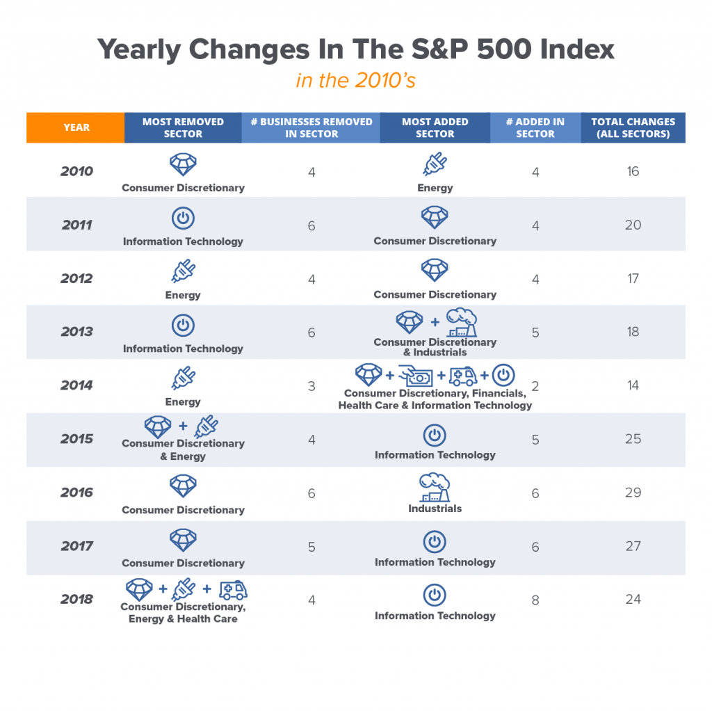 ความเปลี่ยนแปลงของธุรกิจใน list S&P 500 ช่วง 10 ปีที่ผ่านมา