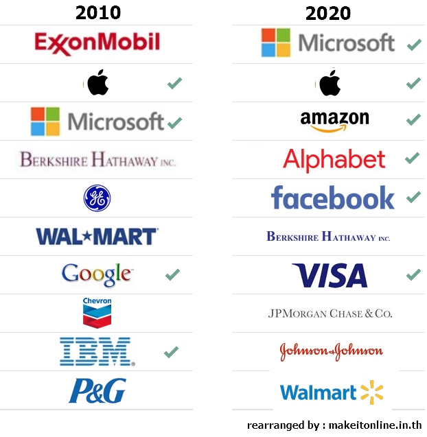 chart แสดง ให้เห็นความเปลี่ยนแปลงของ 10 อันดับแรก ของ S&P 500